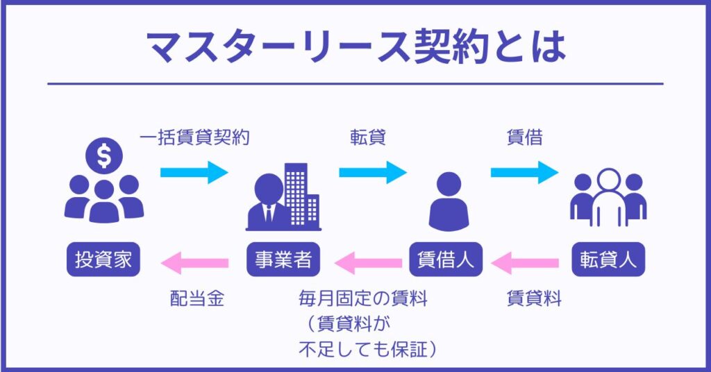 マスターリース契約　仕組み