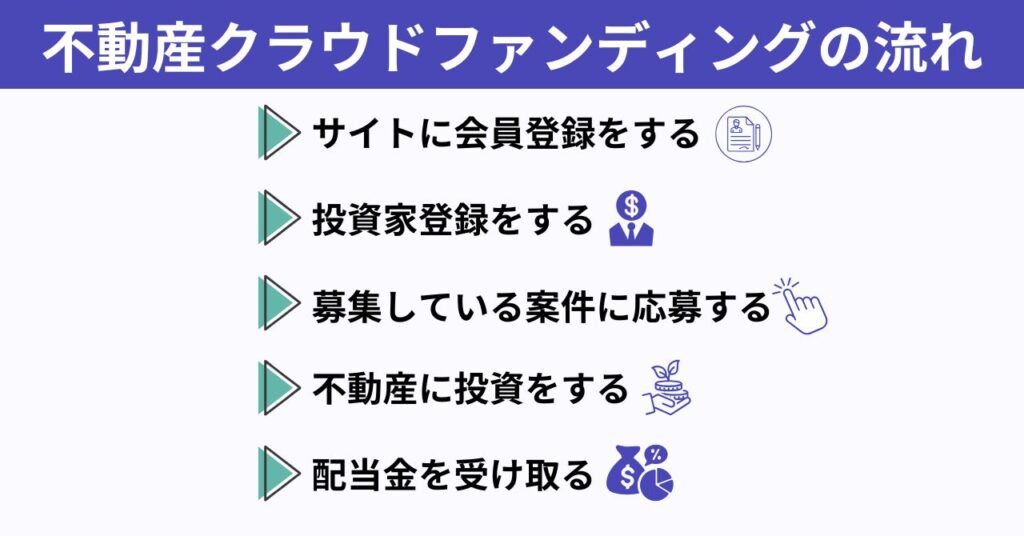 不動産クラウドファンディングの流れ